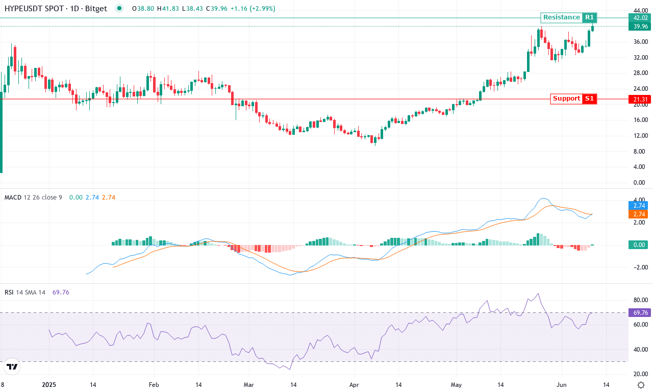 Hype price chart