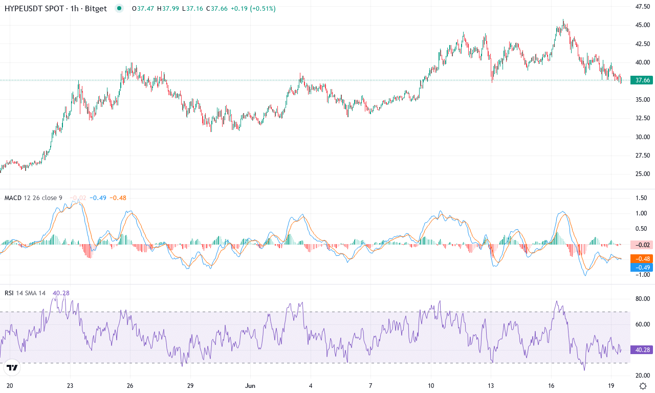 Hype price chart