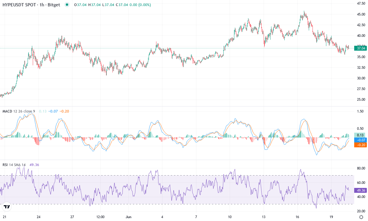Hype price chart