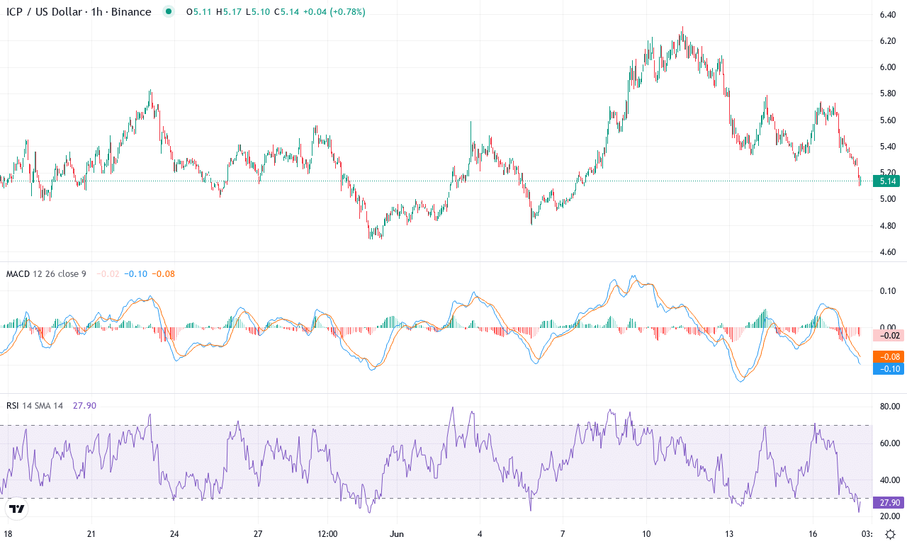 Icp price chart