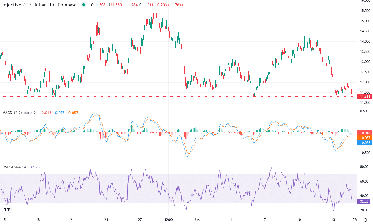 Inj price chart