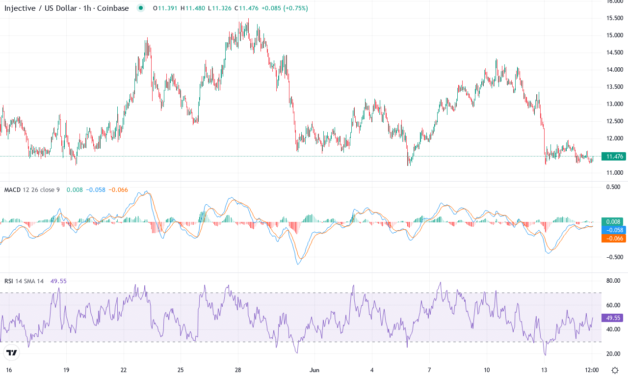 Inj price chart