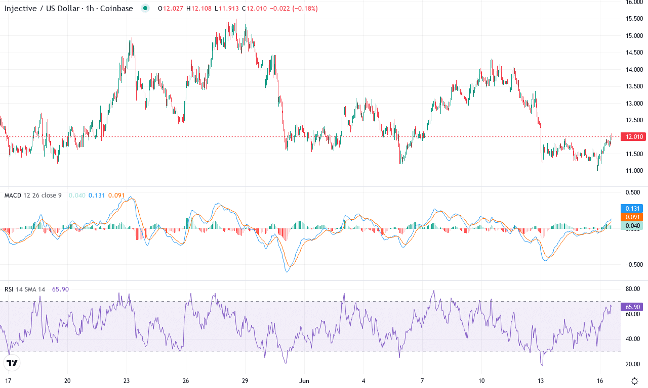 Inj price chart