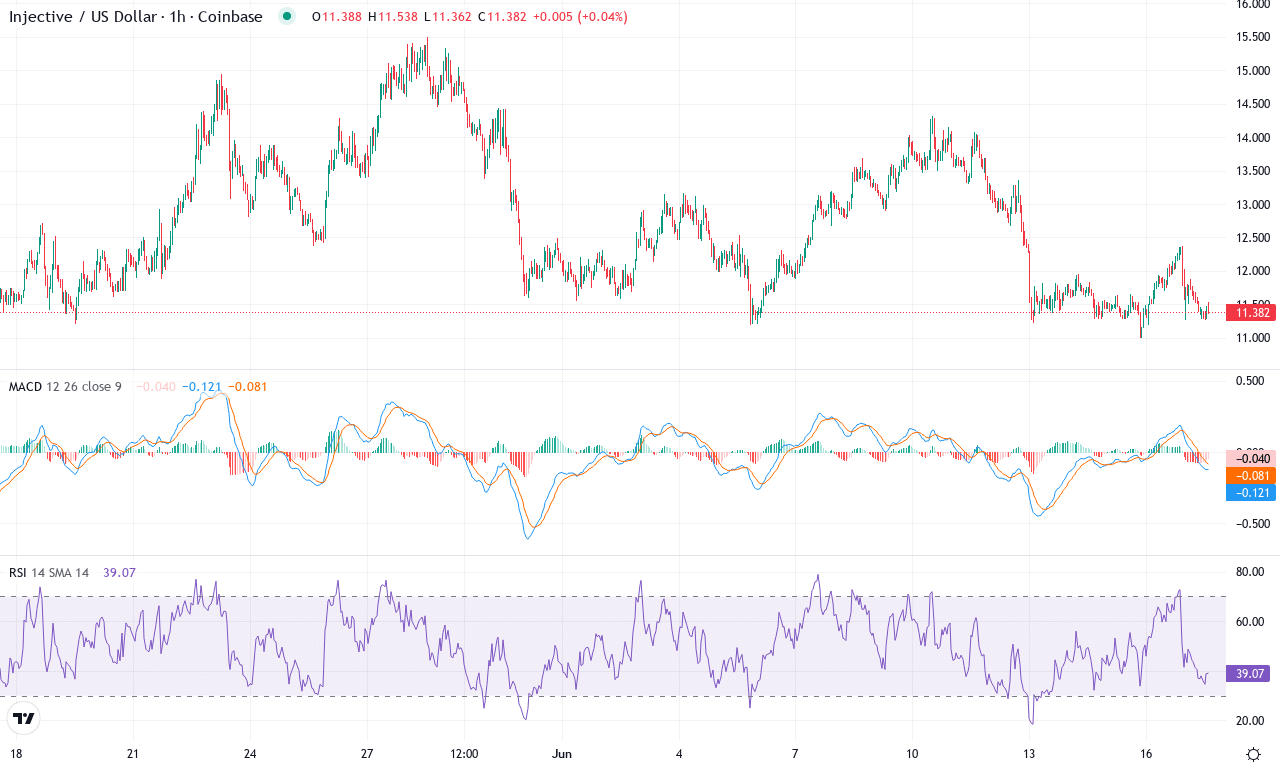 Inj price chart