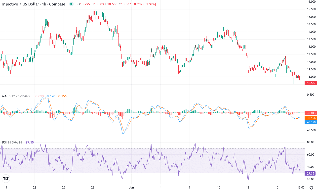Inj price chart