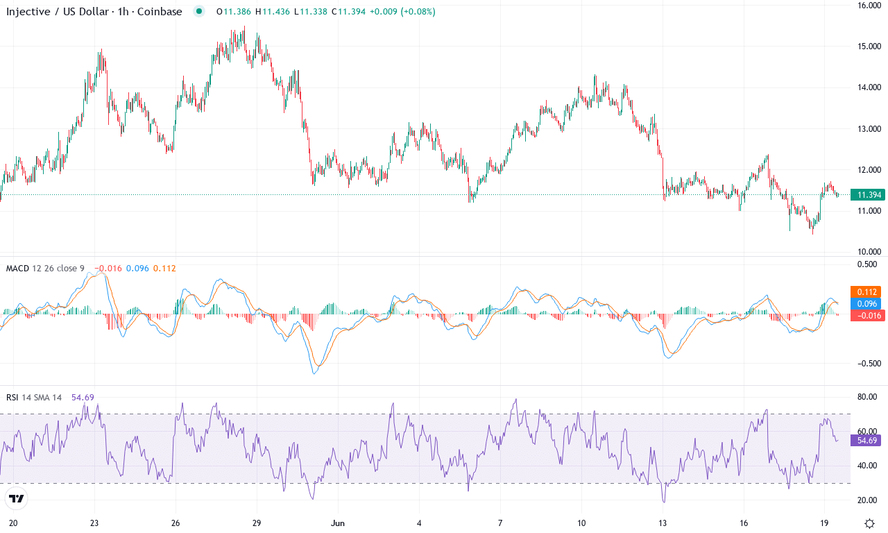 Inj price chart