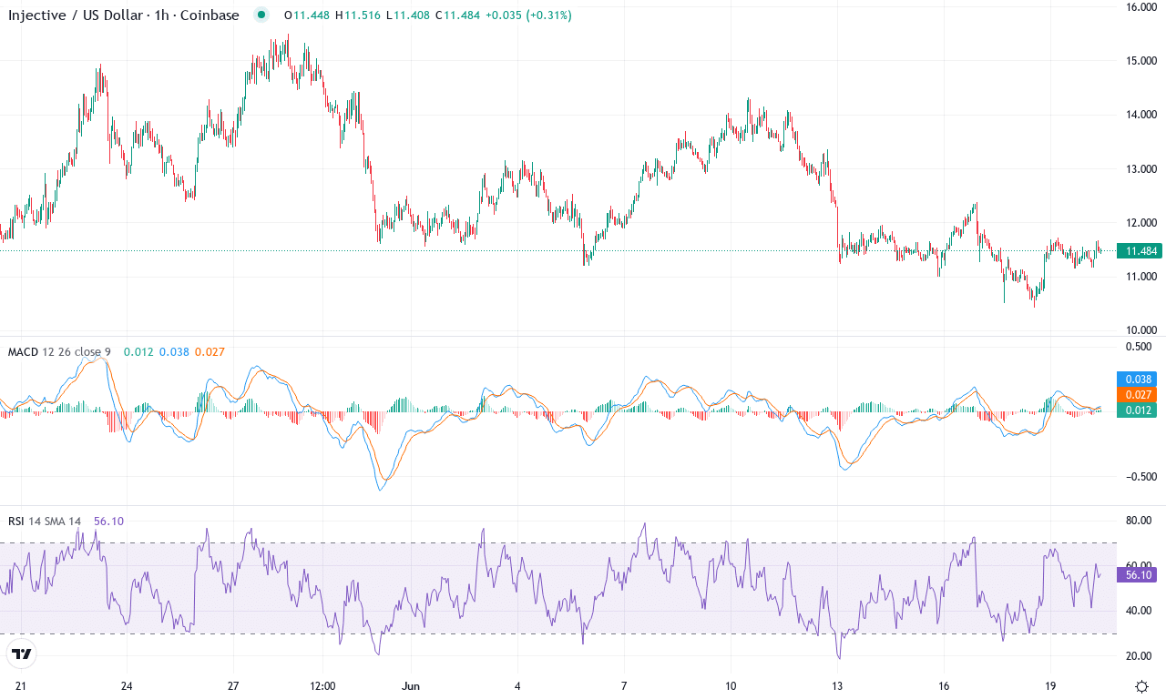 Inj price chart