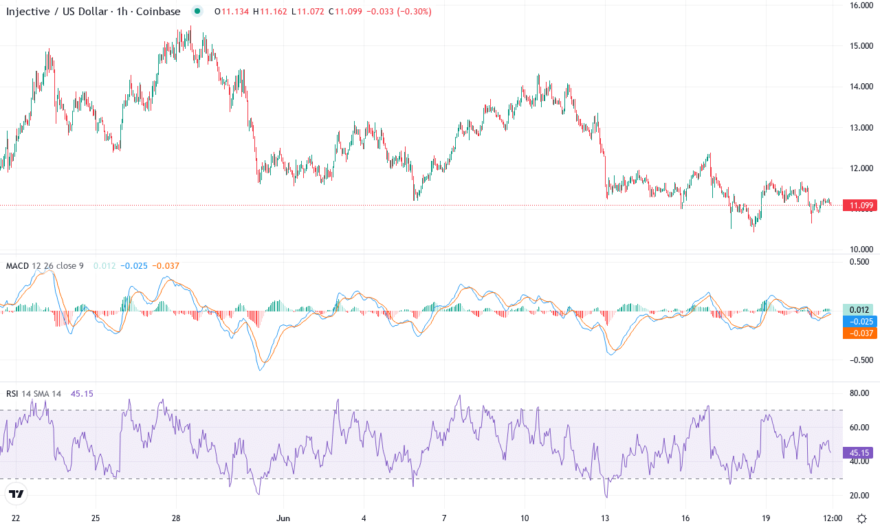 Inj price chart