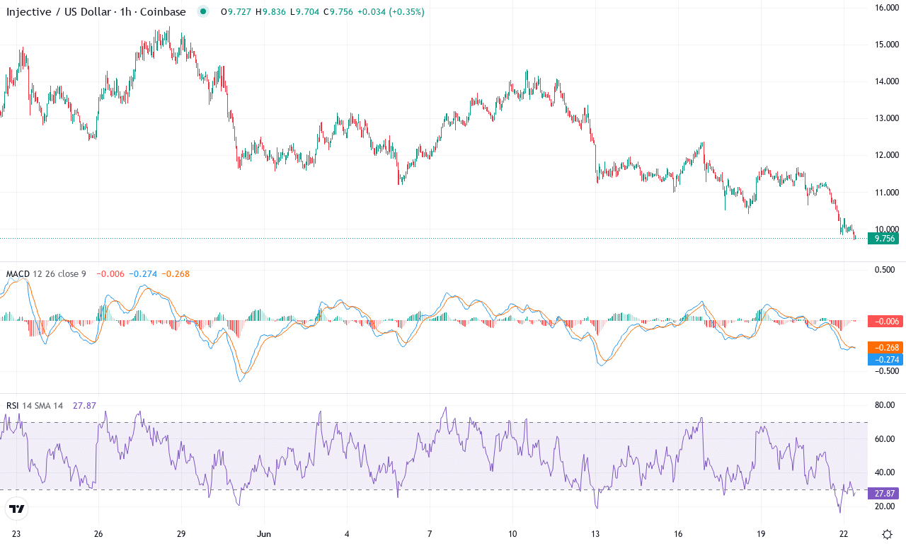 Inj price chart