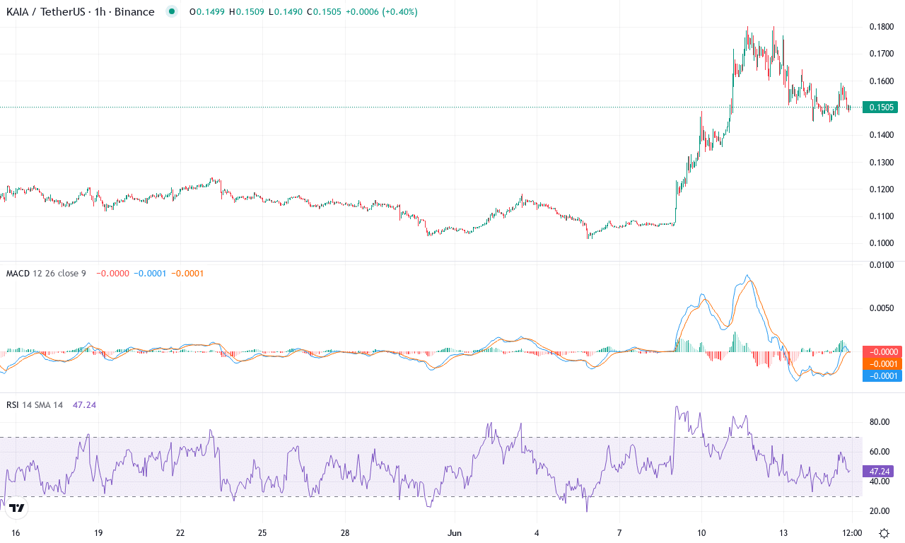 Kaia price chart