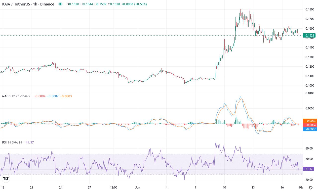 Kaia price chart