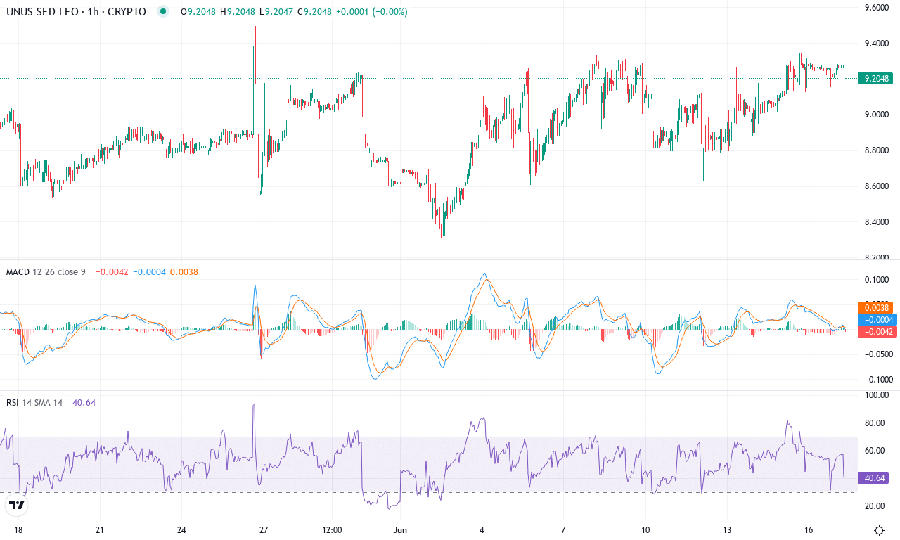 Leo price chart