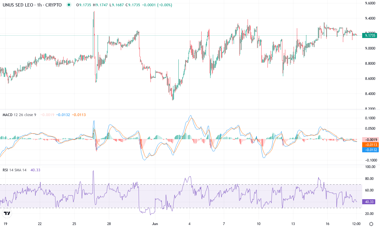 Leo price chart