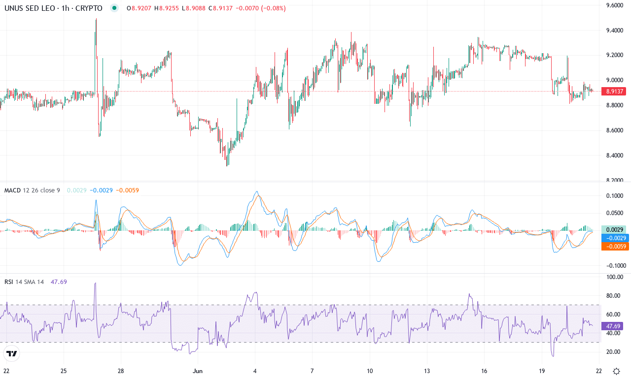 Leo price chart