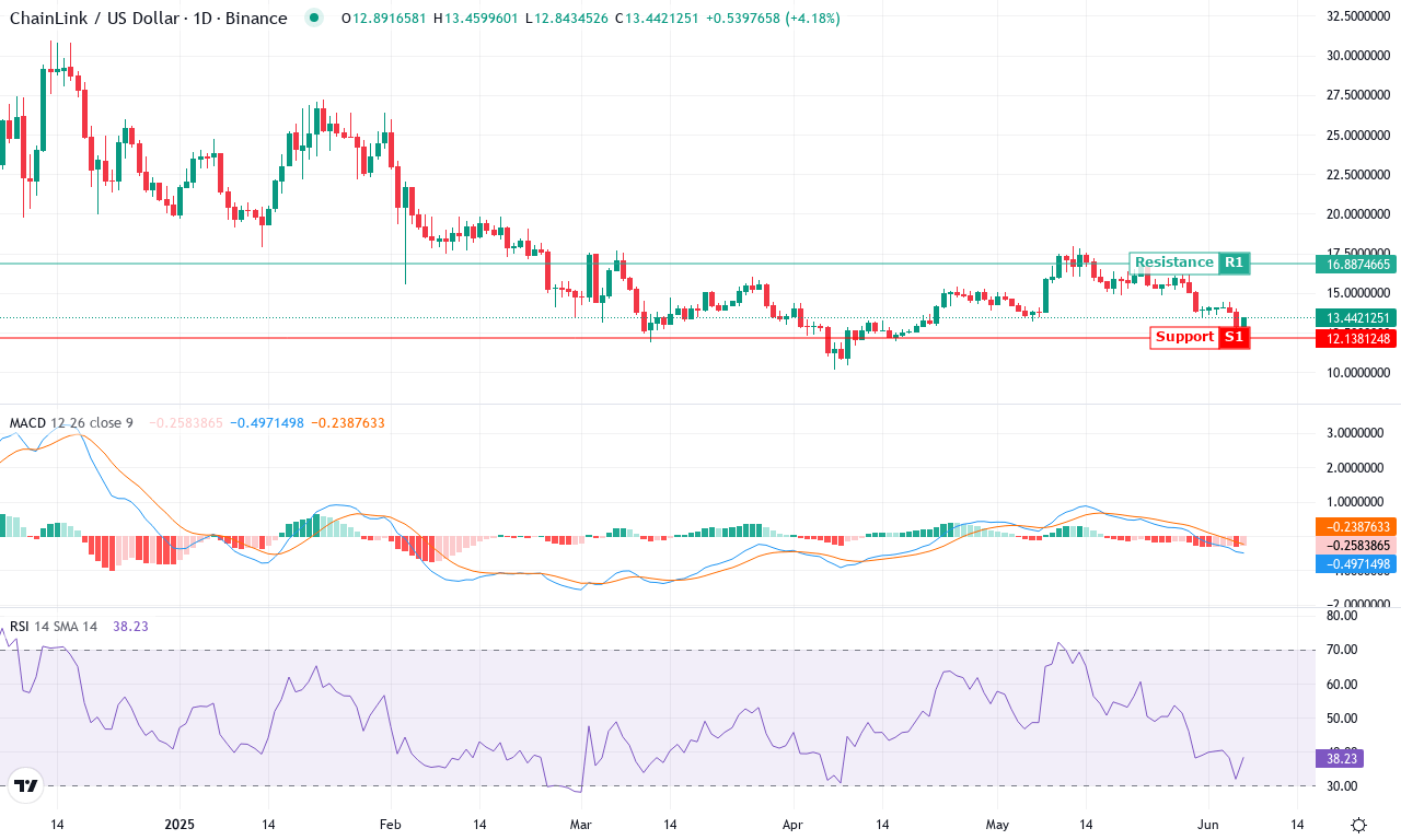 Link price chart