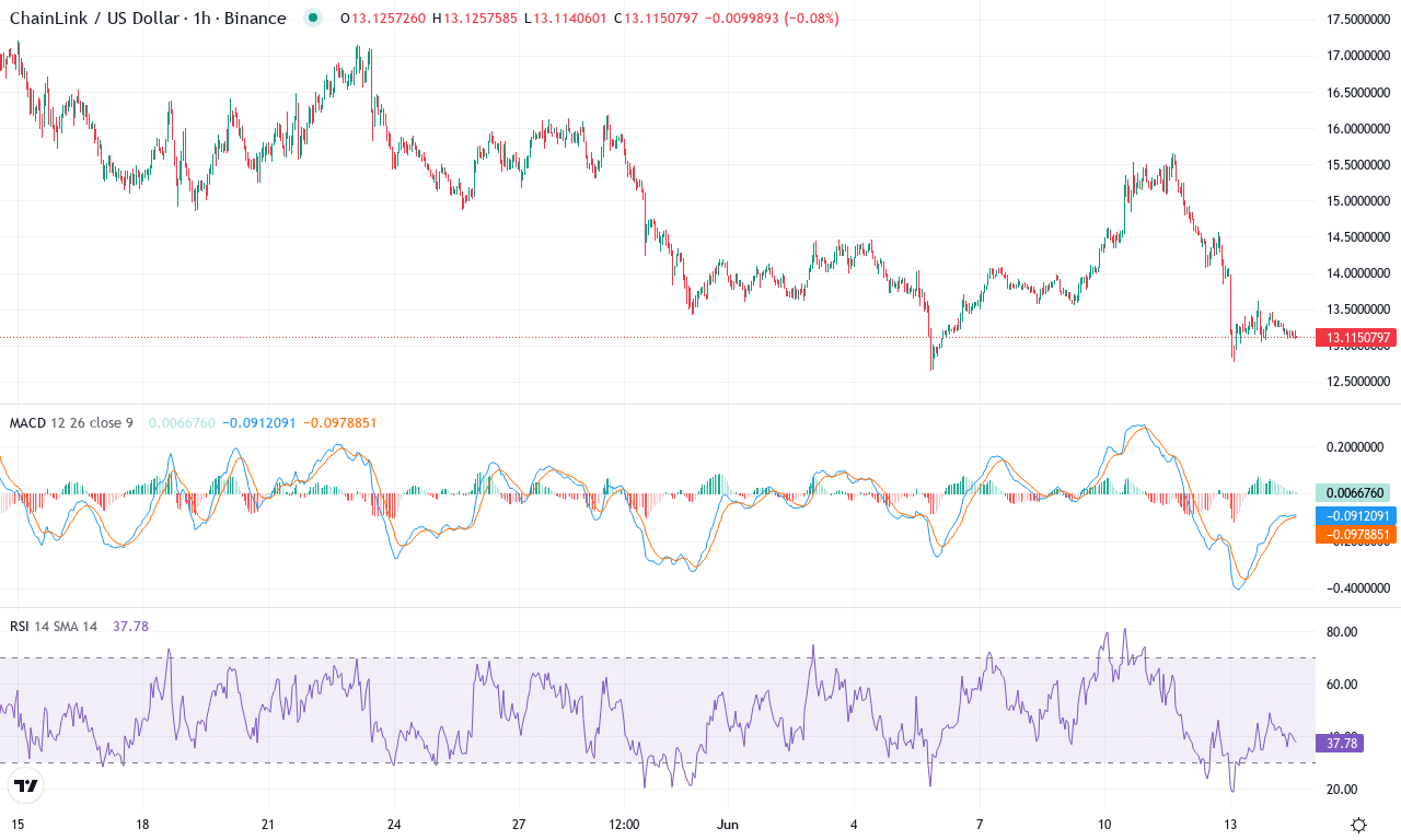 Link price chart