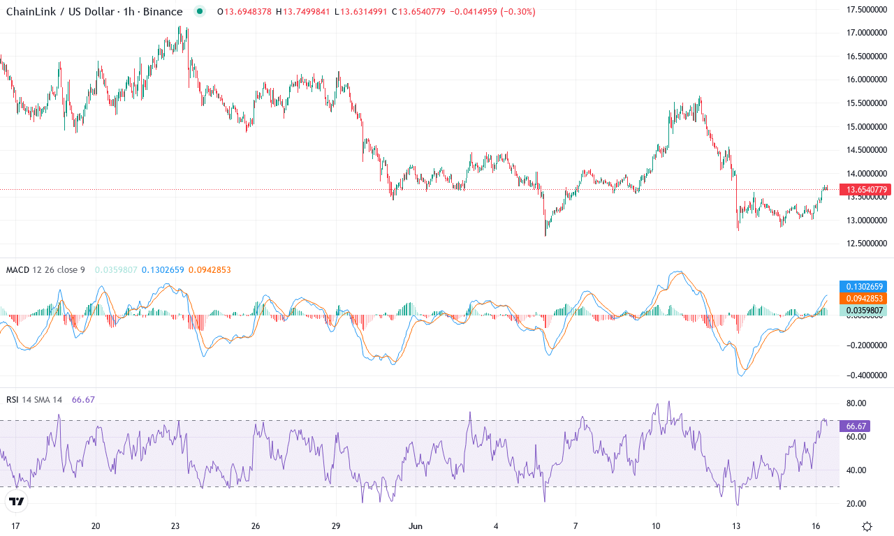 Link price chart