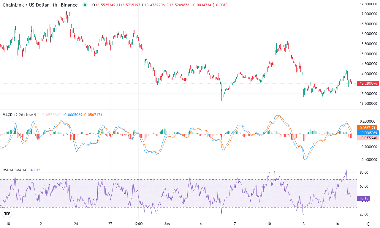 Link price chart