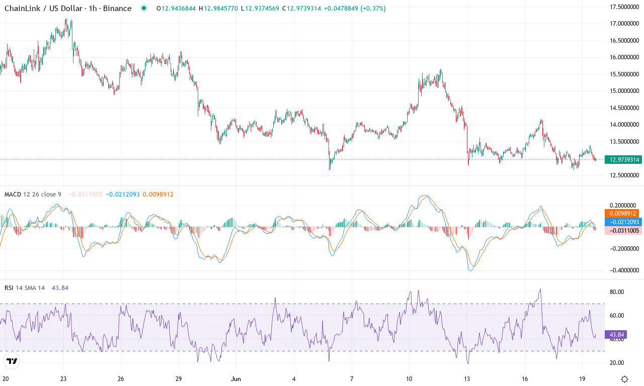 Link price chart