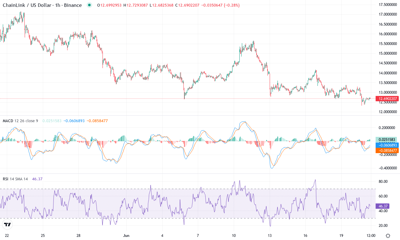 Link price chart