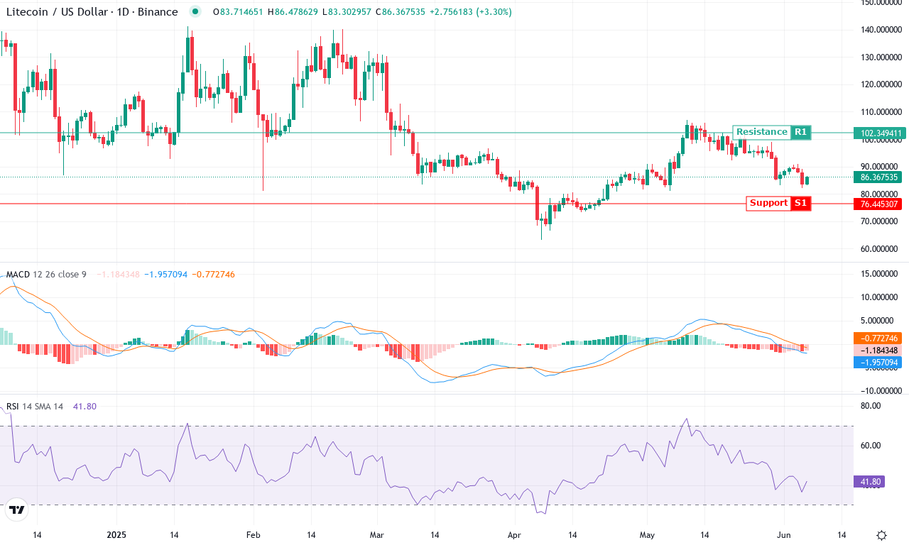 Ltc price chart
