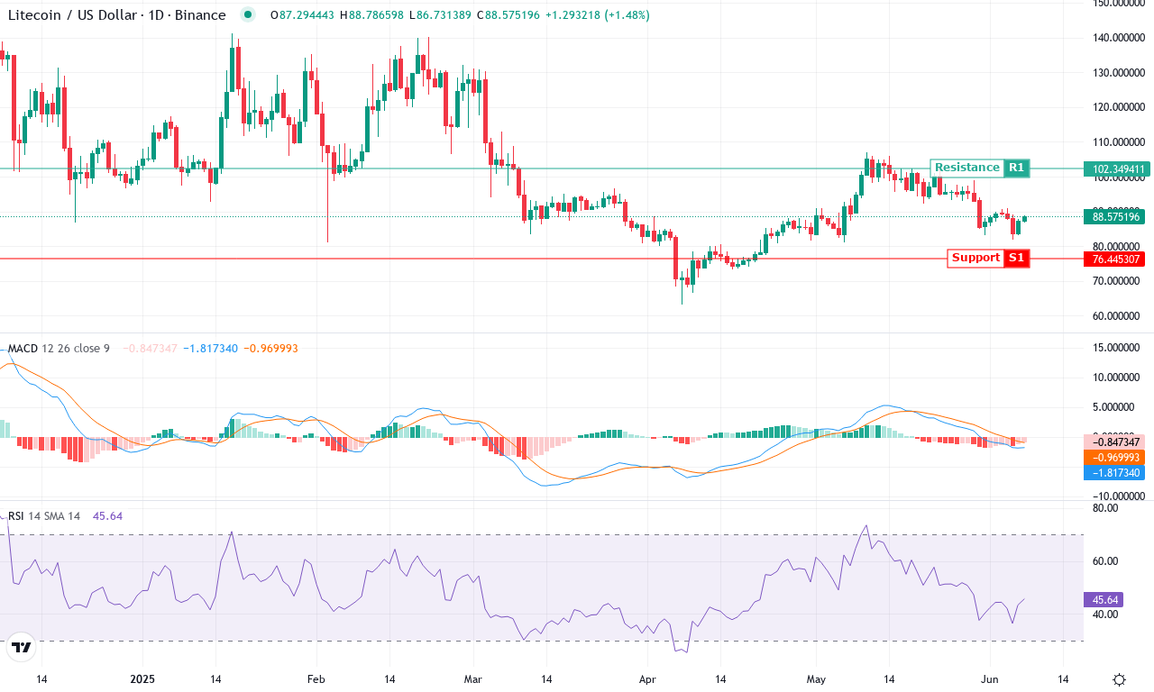 Ltc price chart