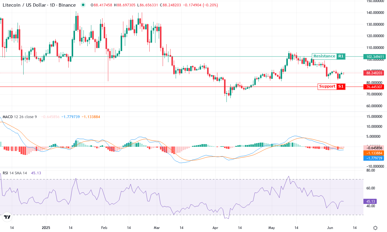 Ltc price chart