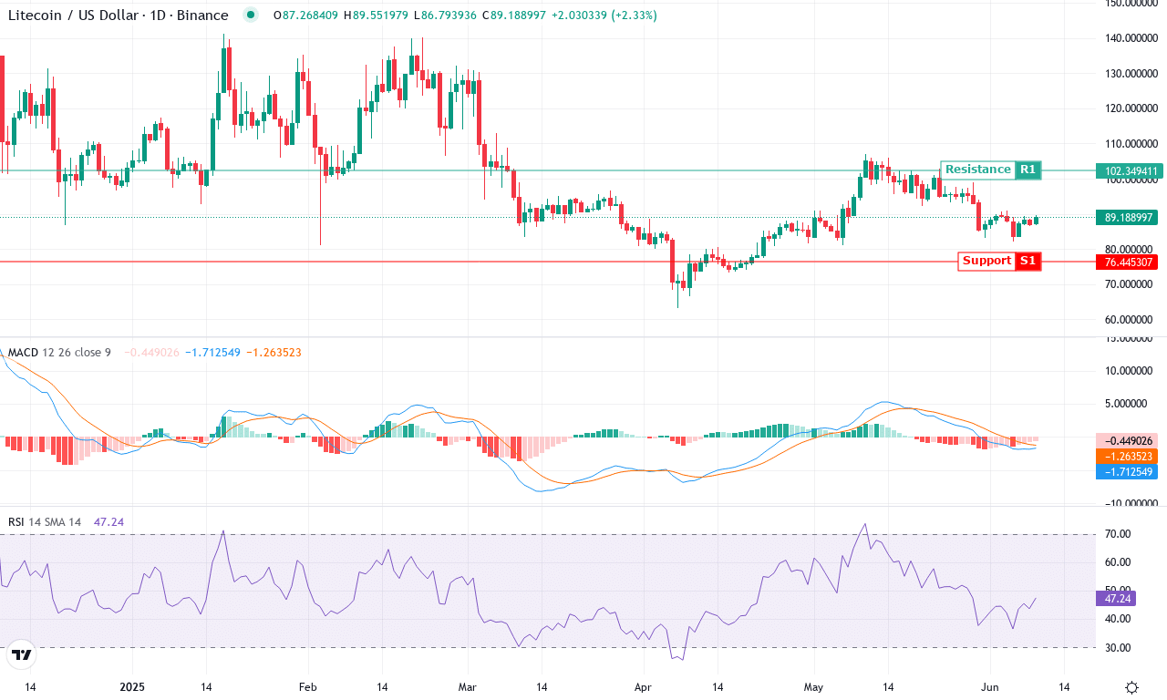 Ltc price chart