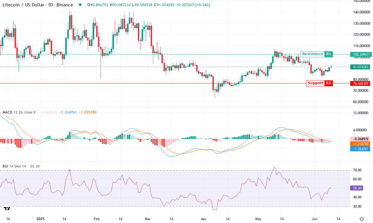 Ltc price chart