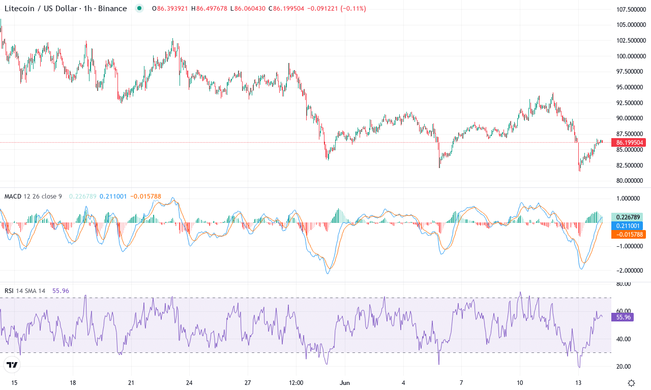 Ltc price chart