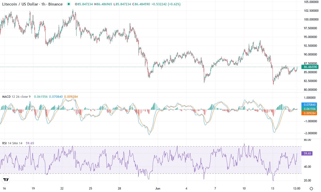 Ltc price chart