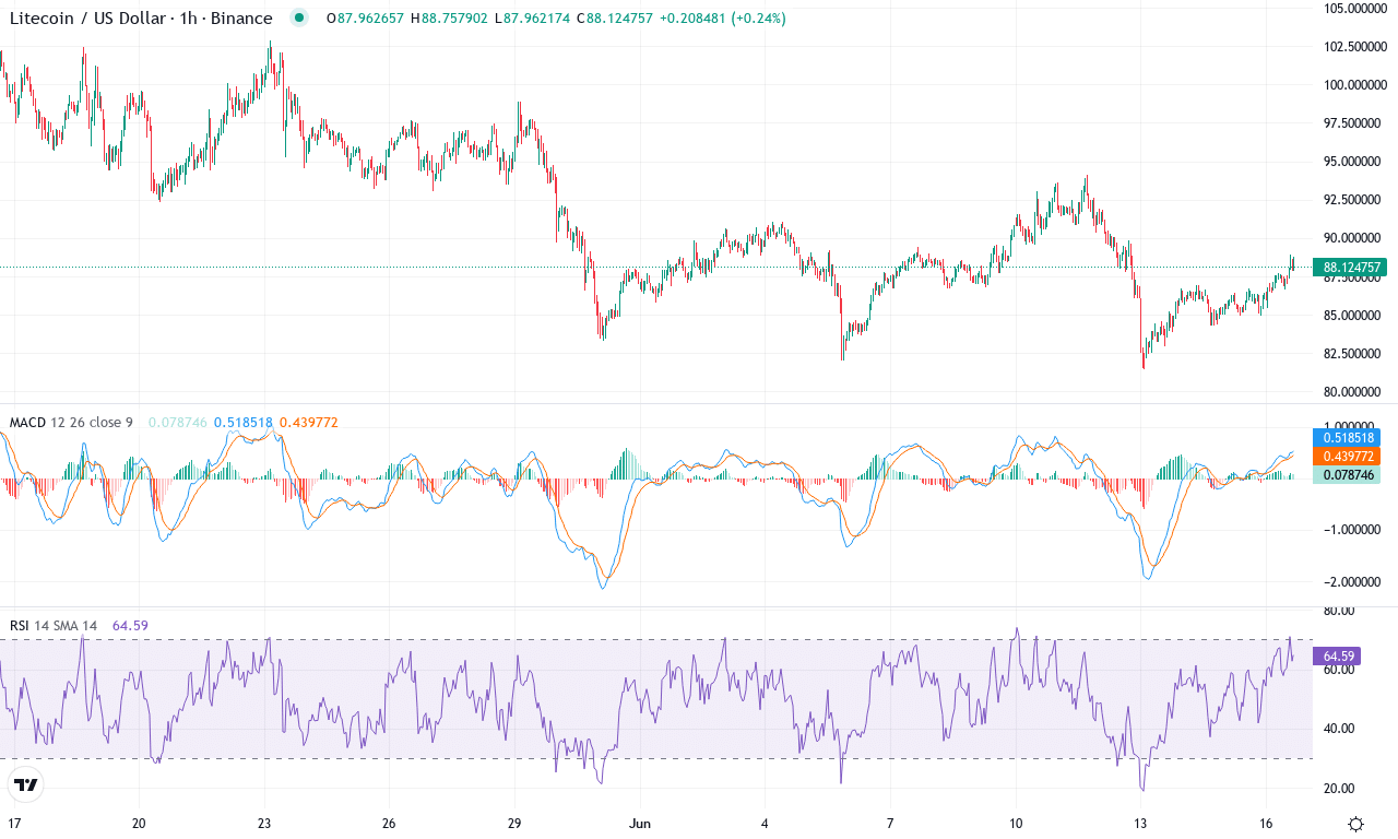 Ltc price chart