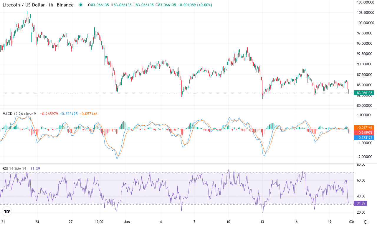 Ltc price chart
