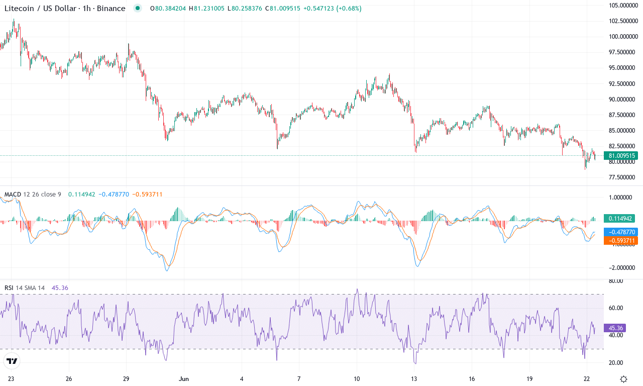 Ltc price chart