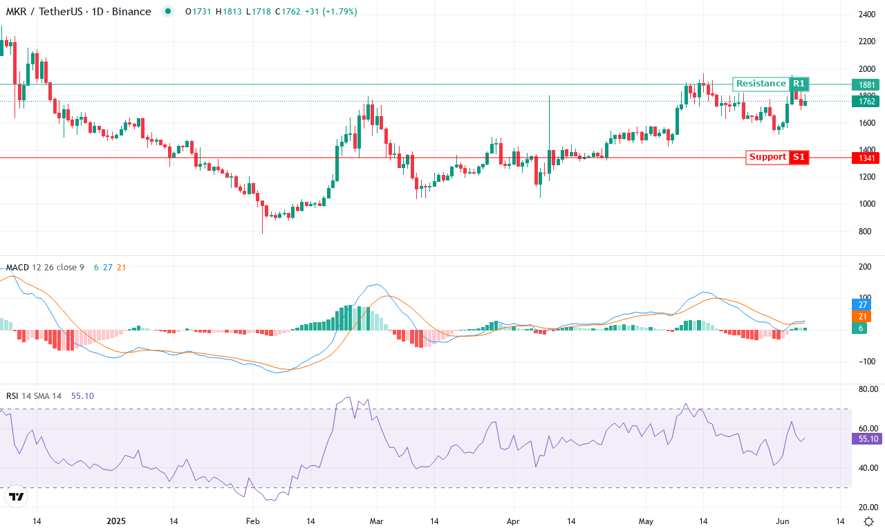 Mkr price chart