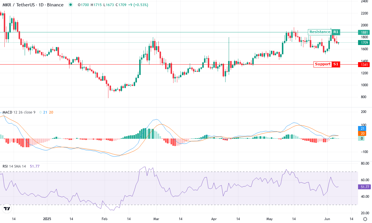 Mkr price chart