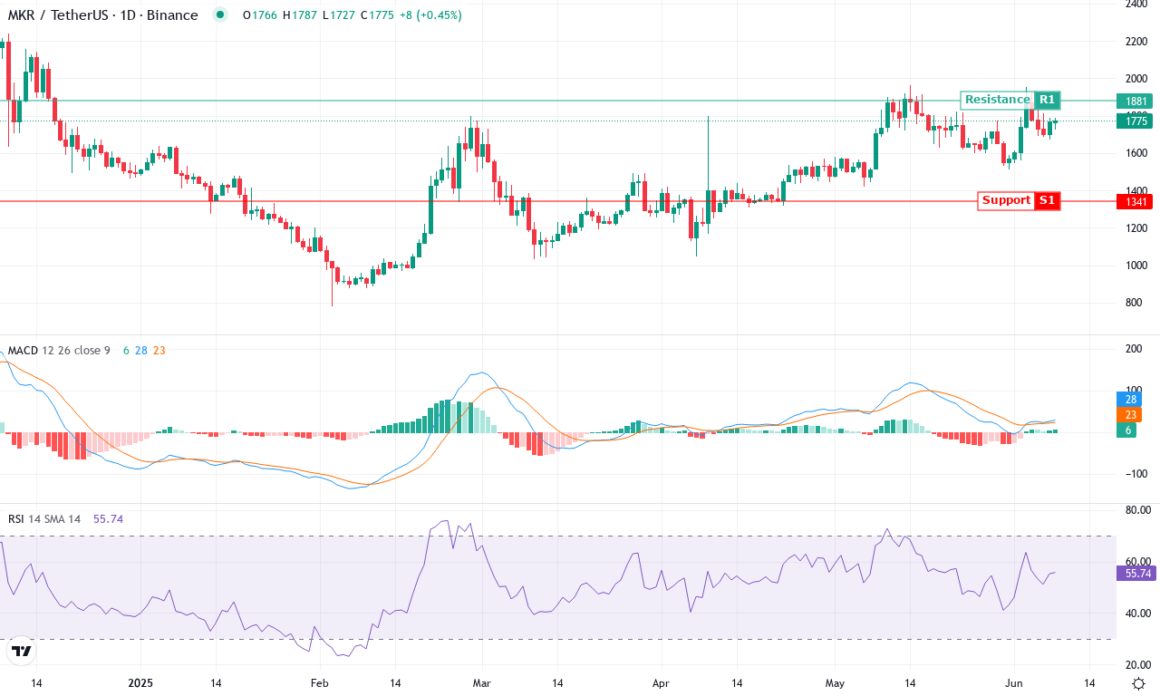Mkr price chart