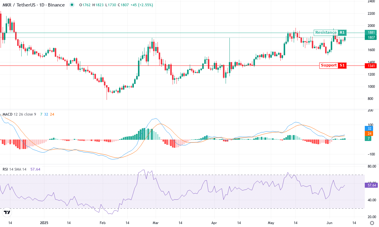 Mkr price chart