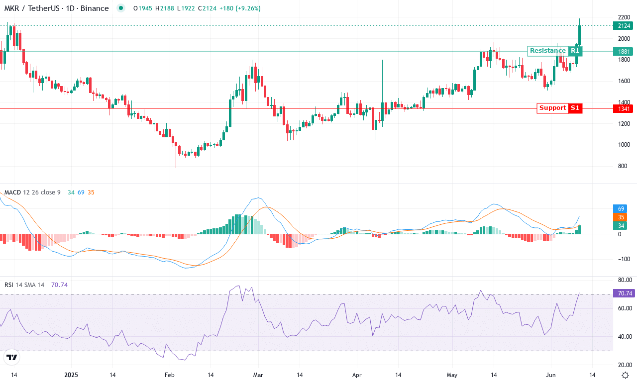 Mkr price chart
