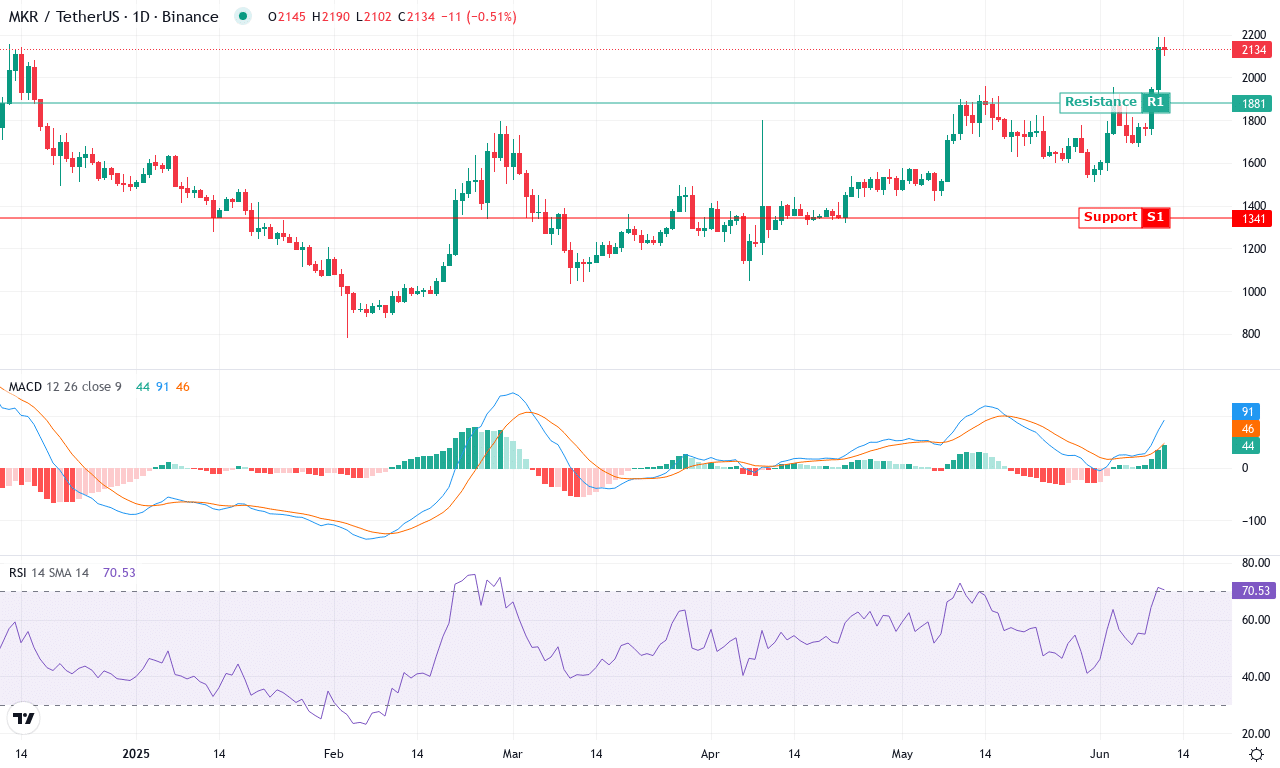 Mkr price chart