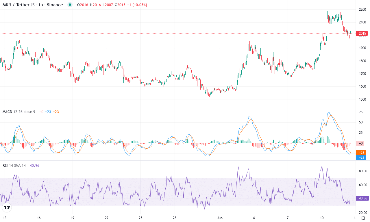 Mkr price chart