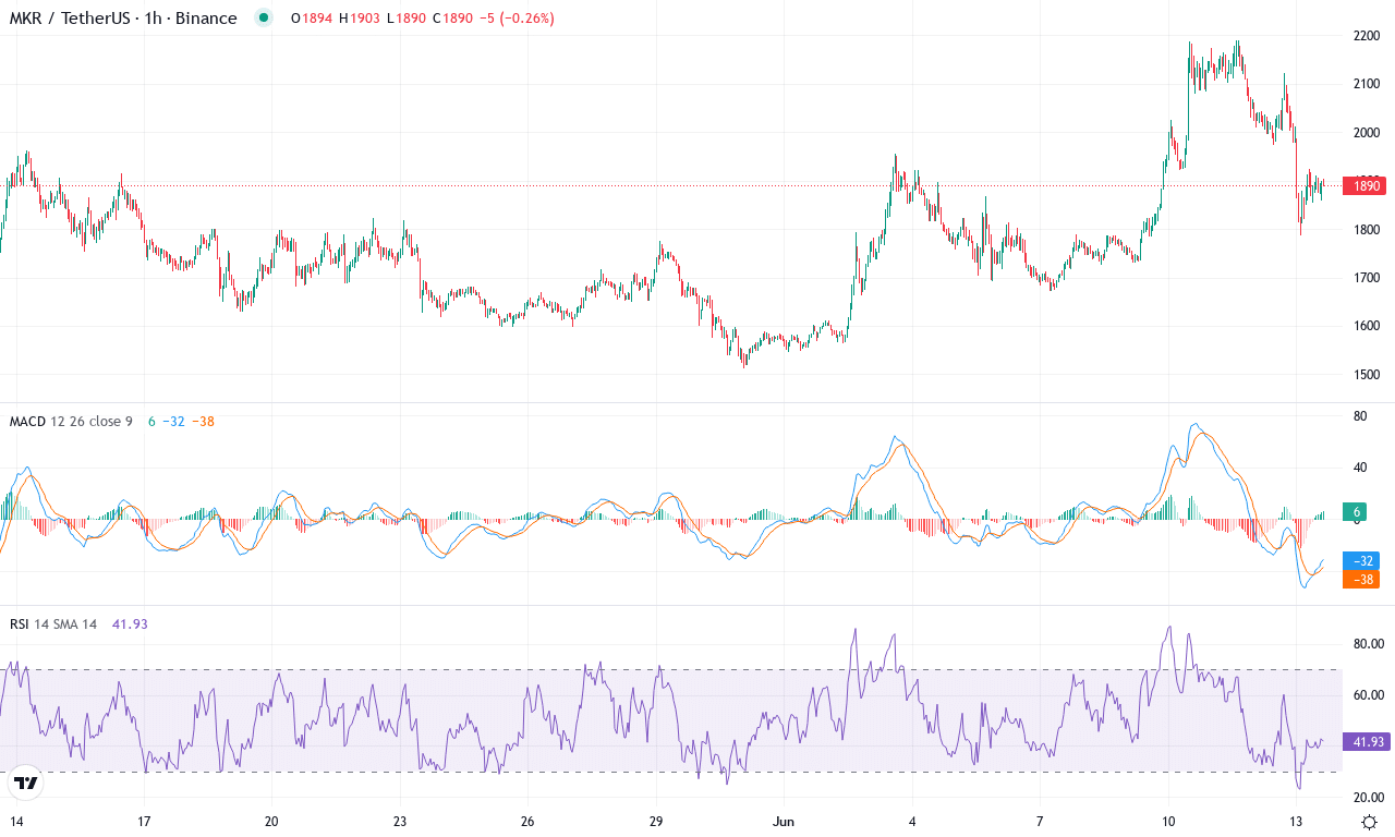 Mkr price chart