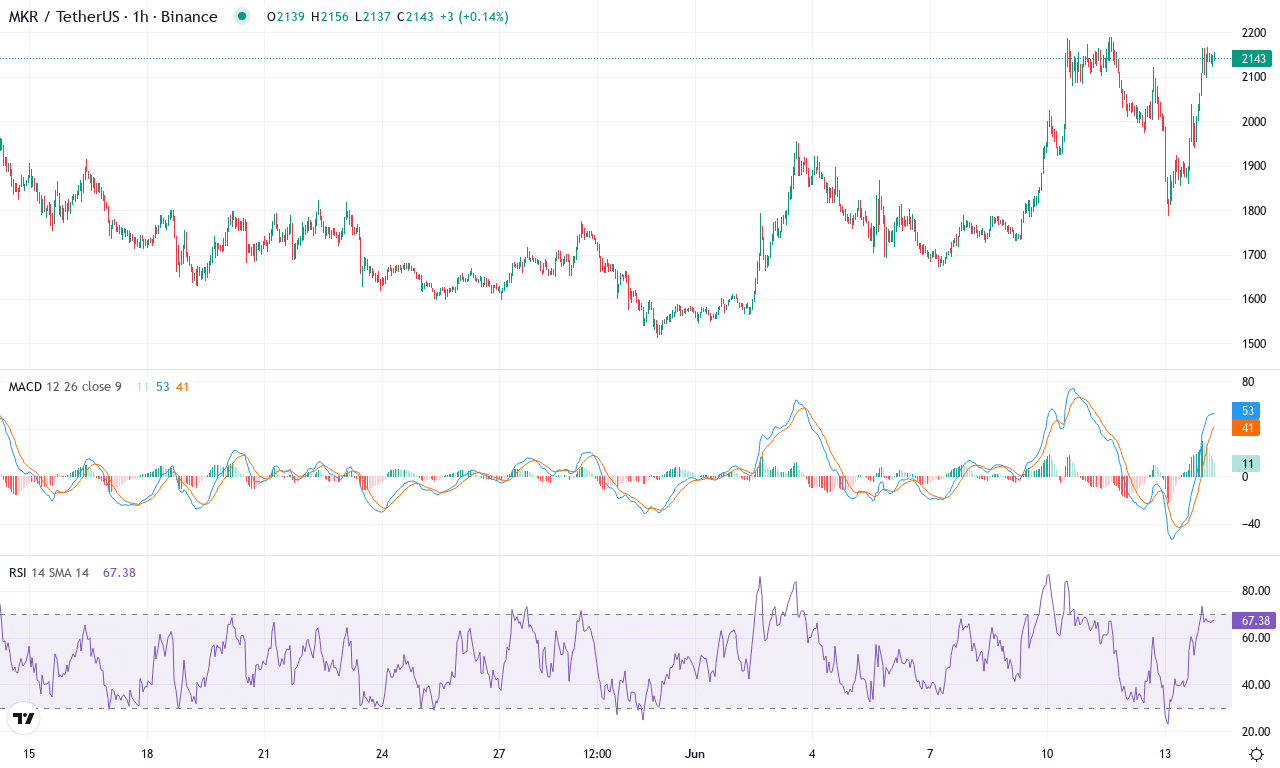 Mkr price chart