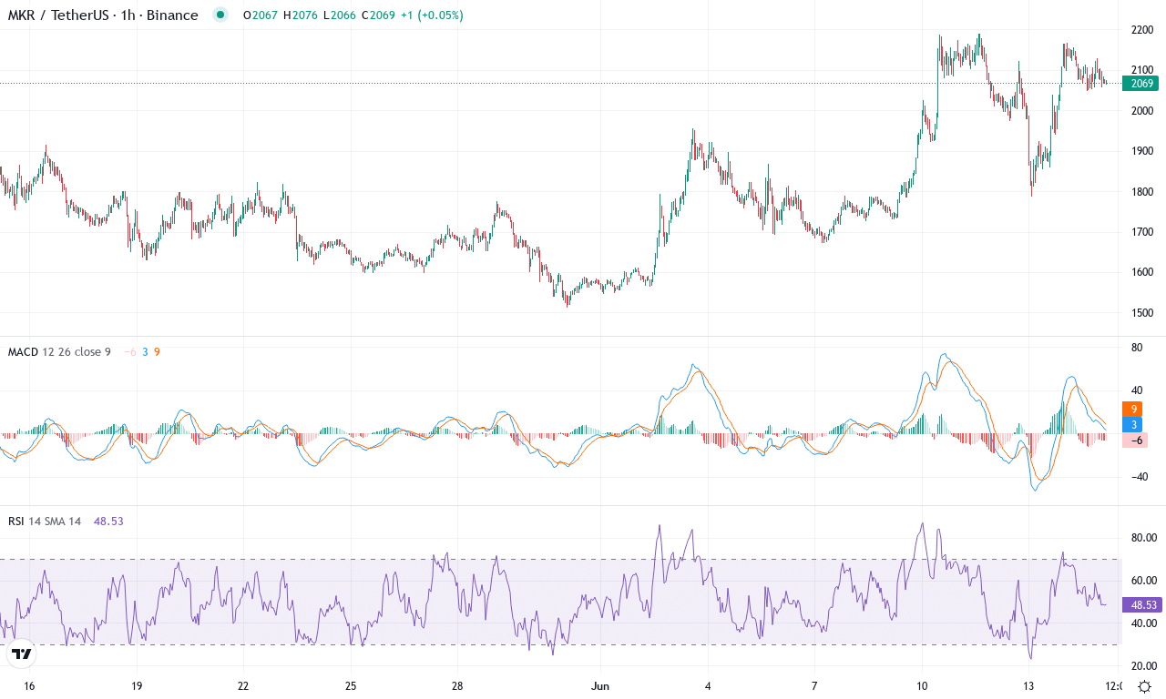Mkr price chart