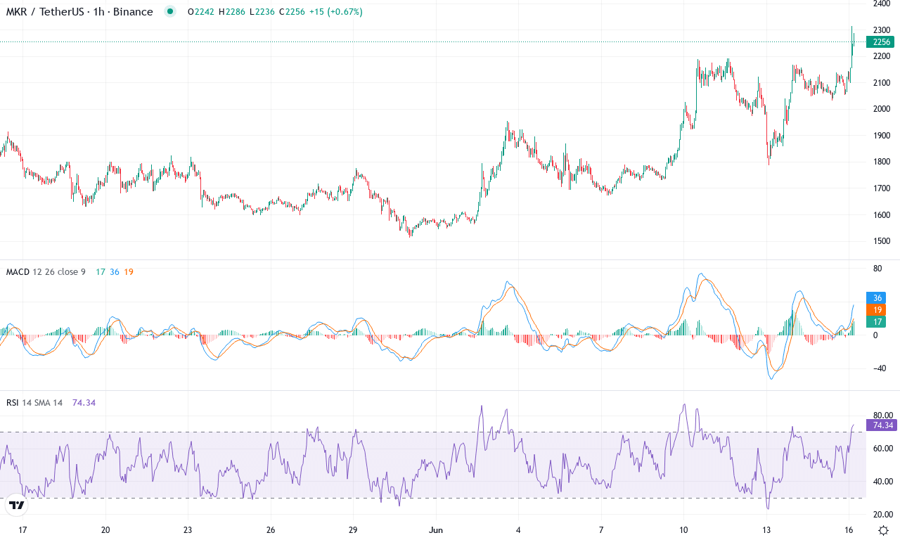 Mkr price chart