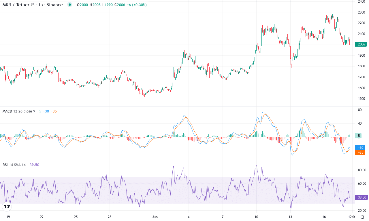 Mkr price chart