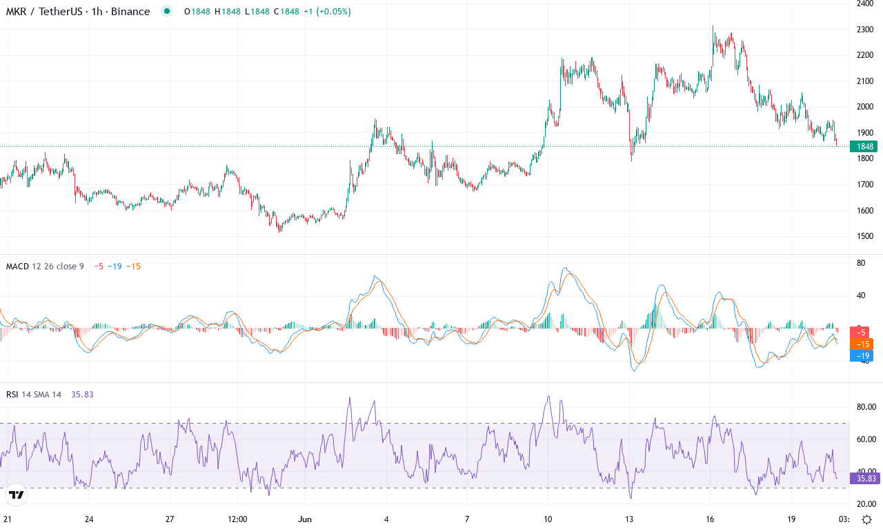 Mkr price chart