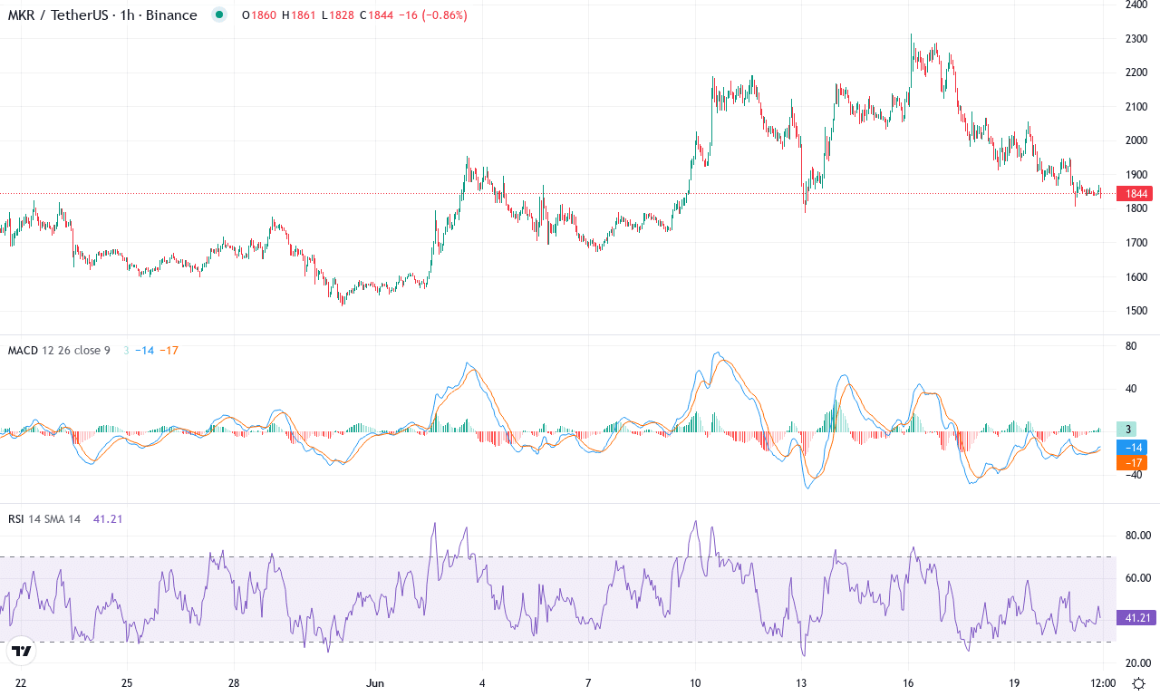 Mkr price chart