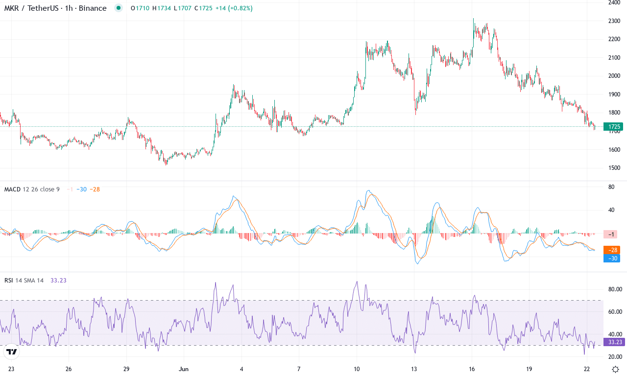 Mkr price chart