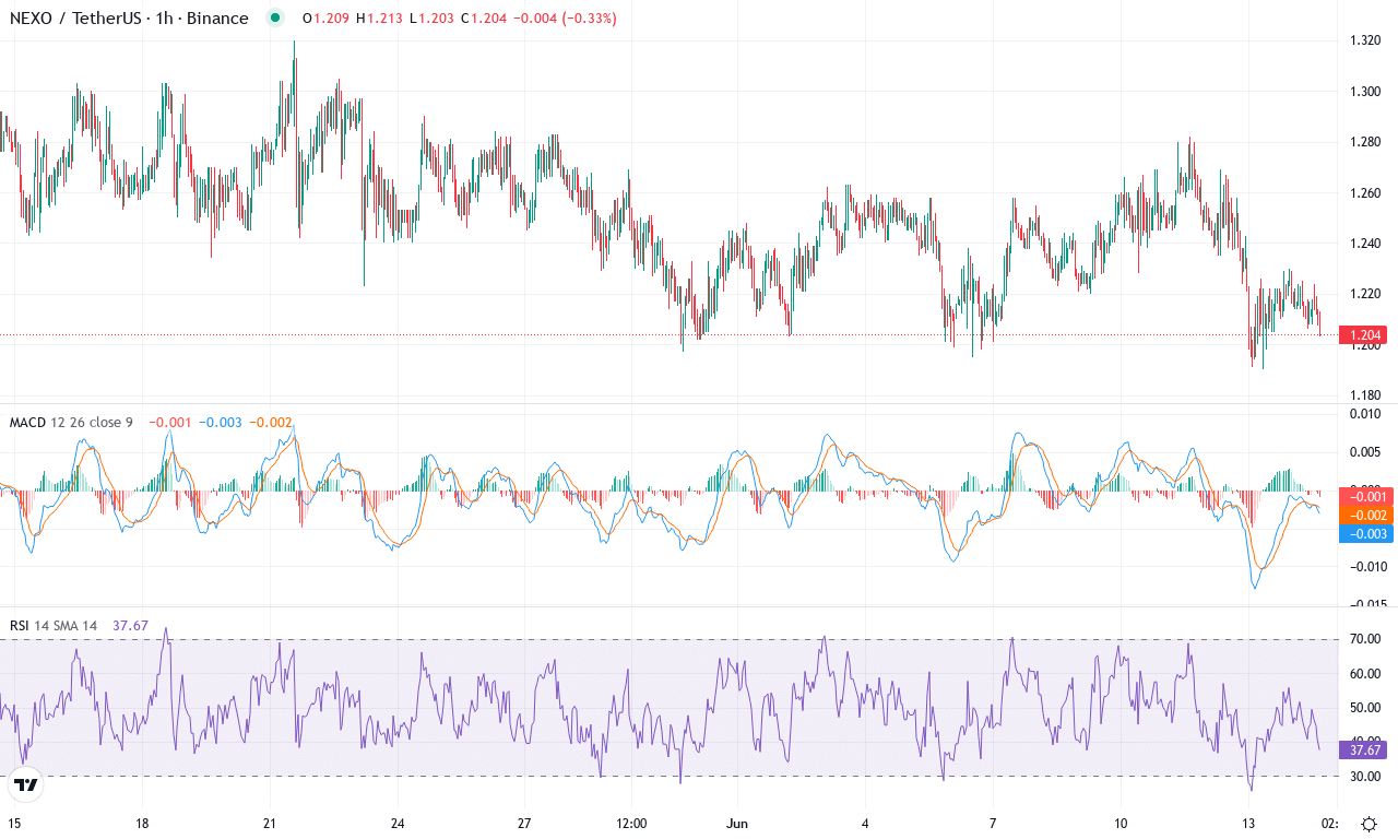 Nexo price chart